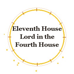 Eleventh House Lord in the Fourth House
